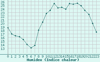 Courbe de l'humidex pour Bourg-en-Bresse (01)