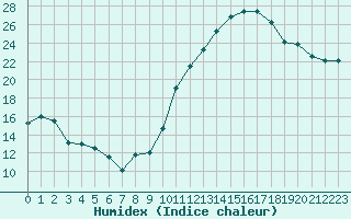 Courbe de l'humidex pour Chartres (28)