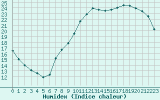 Courbe de l'humidex pour Saint-Martial-de-Vitaterne (17)