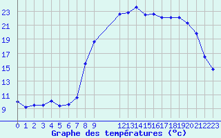 Courbe de tempratures pour Croisette (62)