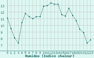 Courbe de l'humidex pour Saint-Brevin (44)