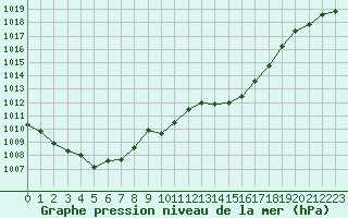 Courbe de la pression atmosphrique pour Beaucroissant (38)