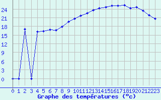 Courbe de tempratures pour Variscourt (02)