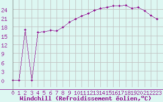 Courbe du refroidissement olien pour Variscourt (02)