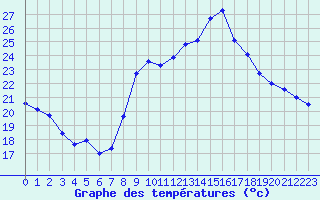 Courbe de tempratures pour Perpignan (66)