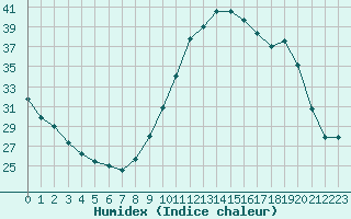 Courbe de l'humidex pour Cap Ferret (33)