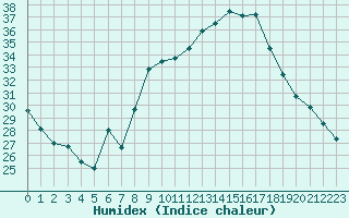 Courbe de l'humidex pour Marignane (13)