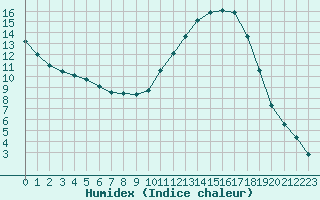 Courbe de l'humidex pour Guret Saint-Laurent (23)