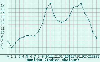 Courbe de l'humidex pour Le Puy - Loudes (43)