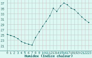 Courbe de l'humidex pour Montlimar (26)