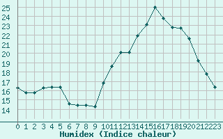 Courbe de l'humidex pour Mouilleron-le-Captif (85)