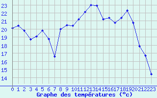 Courbe de tempratures pour Calvi (2B)