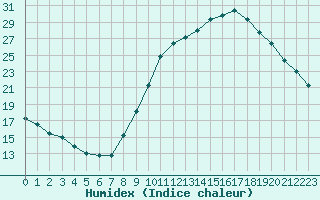 Courbe de l'humidex pour Brianon (05)