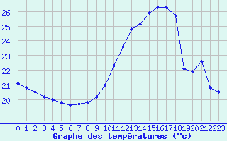 Courbe de tempratures pour Dax (40)