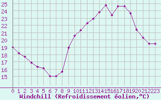 Courbe du refroidissement olien pour Miribel-les-Echelles (38)