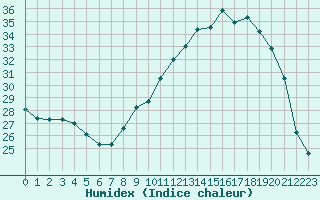 Courbe de l'humidex pour Paray-le-Monial - St-Yan (71)