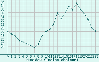 Courbe de l'humidex pour Orly (91)