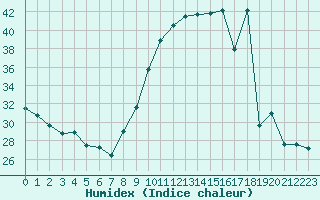 Courbe de l'humidex pour Lagny-sur-Marne (77)