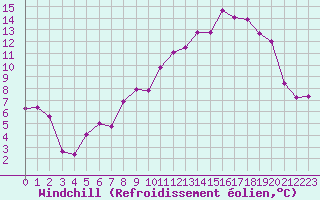 Courbe du refroidissement olien pour Metz-Nancy-Lorraine (57)