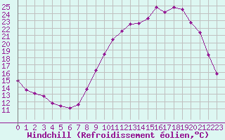 Courbe du refroidissement olien pour Saint-Laurent-du-Pont (38)