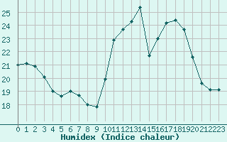Courbe de l'humidex pour Saint-Jean-de-Liversay (17)