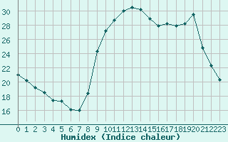 Courbe de l'humidex pour Eu (76)