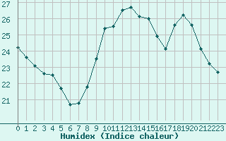 Courbe de l'humidex pour Bussy (60)