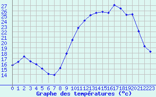 Courbe de tempratures pour Saint-Girons (09)