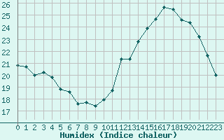 Courbe de l'humidex pour Jan (Esp)