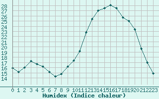 Courbe de l'humidex pour Aniane (34)