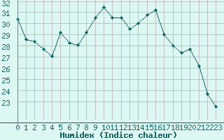 Courbe de l'humidex pour Carpentras (84)