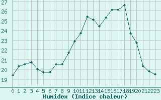 Courbe de l'humidex pour Lanvoc (29)