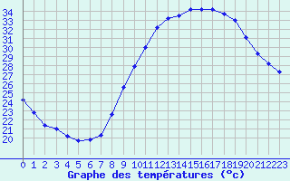 Courbe de tempratures pour Le Luc (83)