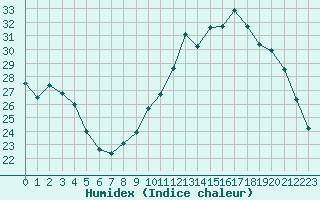 Courbe de l'humidex pour Troyes (10)