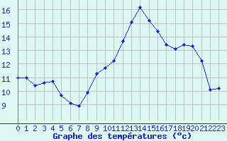 Courbe de tempratures pour Selonnet (04)