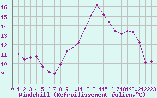 Courbe du refroidissement olien pour Selonnet (04)