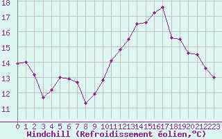 Courbe du refroidissement olien pour Albert-Bray (80)