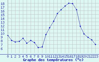 Courbe de tempratures pour Embrun (05)