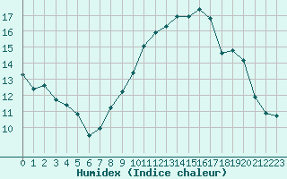 Courbe de l'humidex pour Saint-Girons (09)