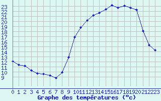 Courbe de tempratures pour Bridel (Lu)