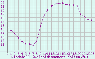 Courbe du refroidissement olien pour Vannes-Sn (56)