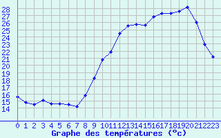 Courbe de tempratures pour Troyes (10)