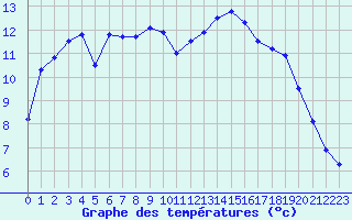 Courbe de tempratures pour Biscarrosse (40)