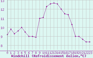 Courbe du refroidissement olien pour Ile du Levant (83)