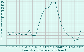 Courbe de l'humidex pour Saint-Yrieix-le-Djalat (19)