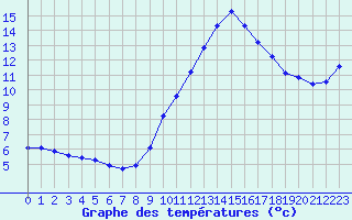 Courbe de tempratures pour Xertigny-Moyenpal (88)