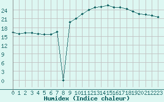 Courbe de l'humidex pour Corsept (44)