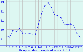 Courbe de tempratures pour Niort (79)