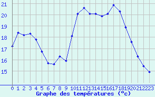 Courbe de tempratures pour Gignac (34)
