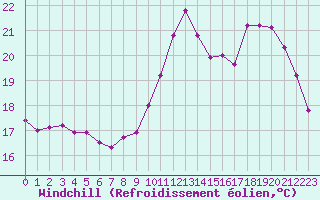 Courbe du refroidissement olien pour Cazaux (33)
